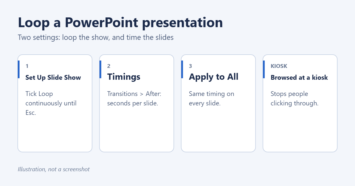 How to Loop a PowerPoint Presentation 1 How to loop a PowerPoint presentation
