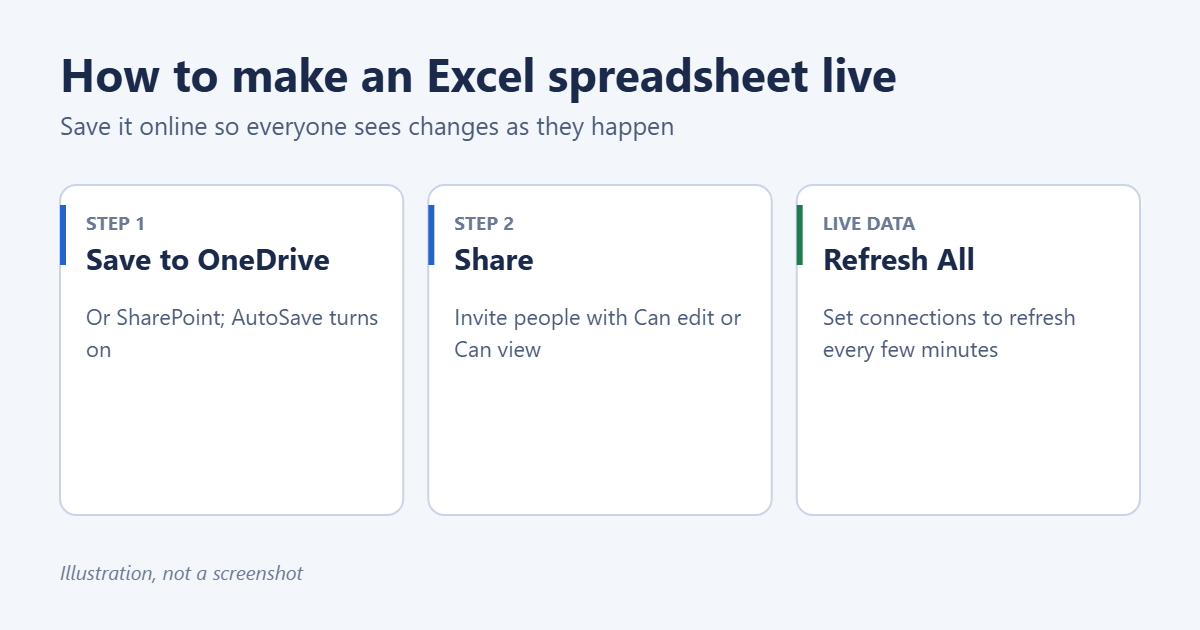 How to Make an Excel Spreadsheet Live 1 Illustration of how to make an Excel spreadsheet live: save it to OneDrive, share it for real-time co-authoring, and set data to refresh automatically