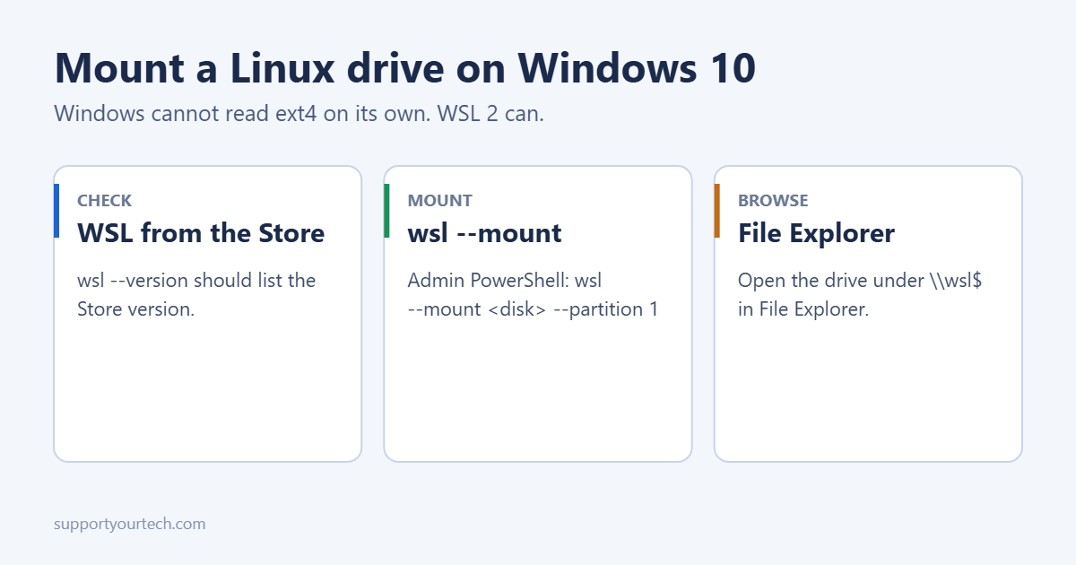 How to Mount a Linux Drive on Windows 10 1 How to mount a Linux ext4 drive on Windows 10 with WSL 2