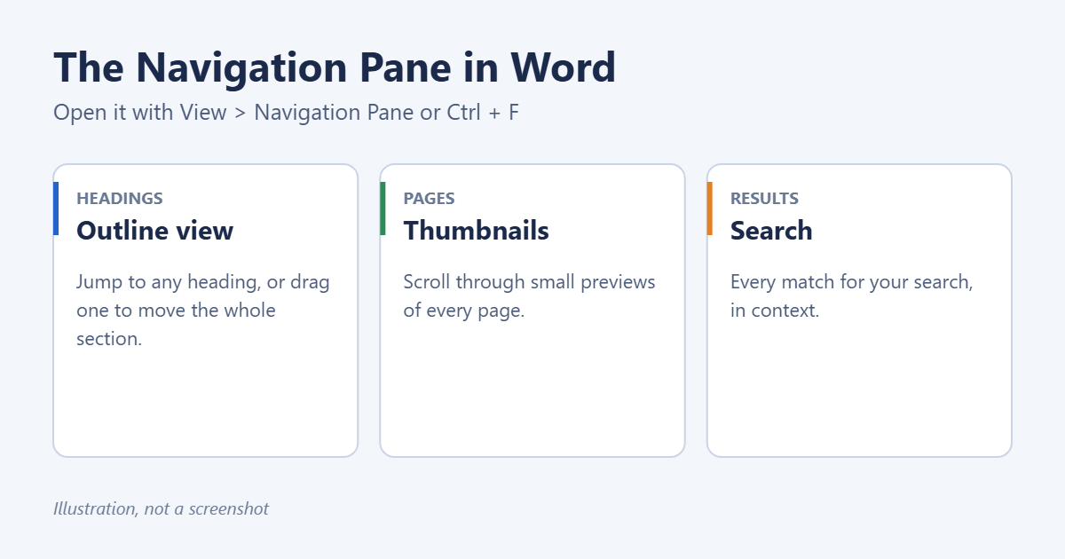 How to Use the Navigation Pane in Word 1 The three tabs of the Word Navigation Pane: Headings, Pages and Results