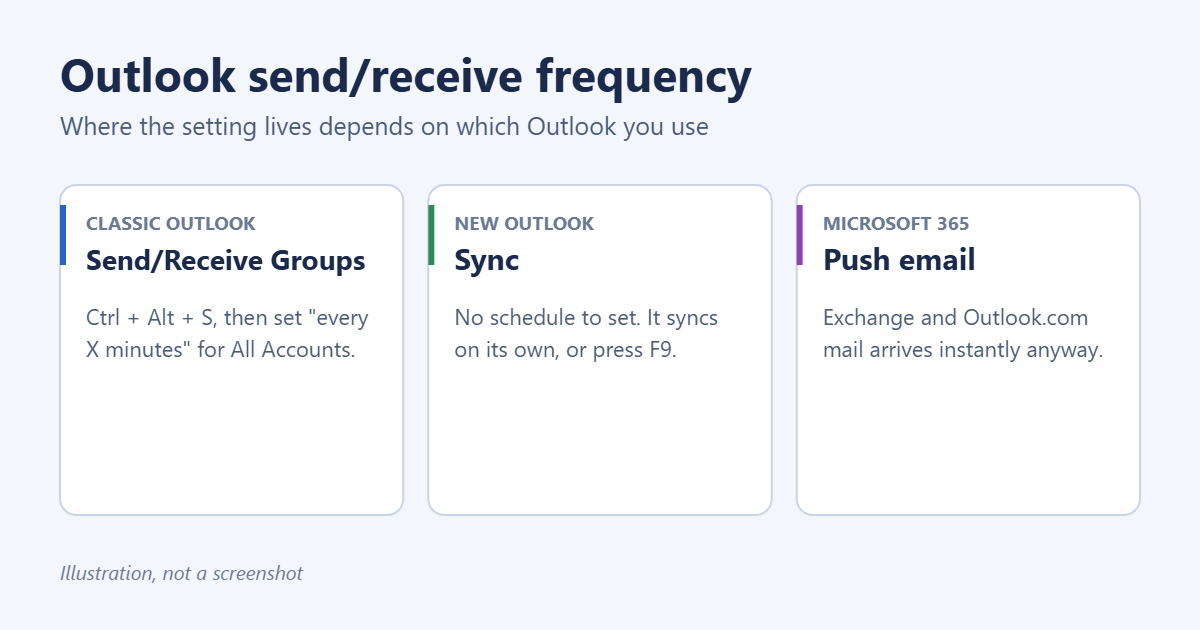 How to Change the Send and Receive Frequency in Outlook 1 Comparison of how classic Outlook, new Outlook and Microsoft 365 accounts check for new mail