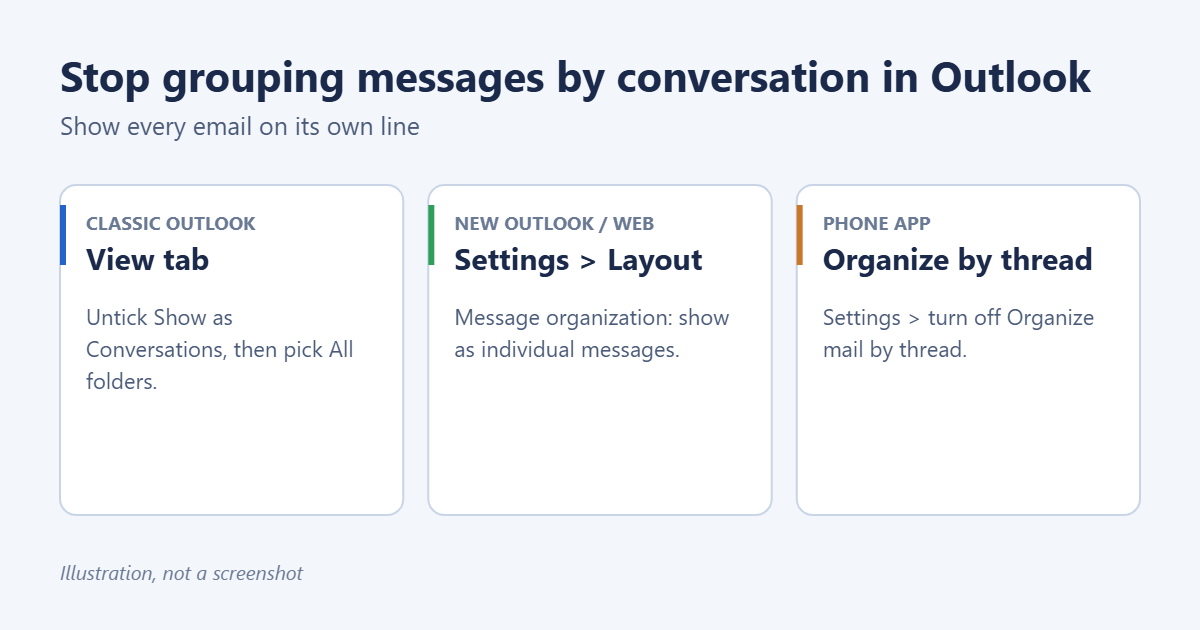 How to Stop Grouping Messages by Conversation in Outlook 1 How to turn off conversation view in each version of Outlook