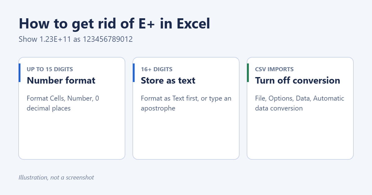 How to Get Rid of E+ in Excel 1 Illustration of how to get rid of E+ in Excel: apply a Number format, store long numbers as text, or turn off automatic data conversion