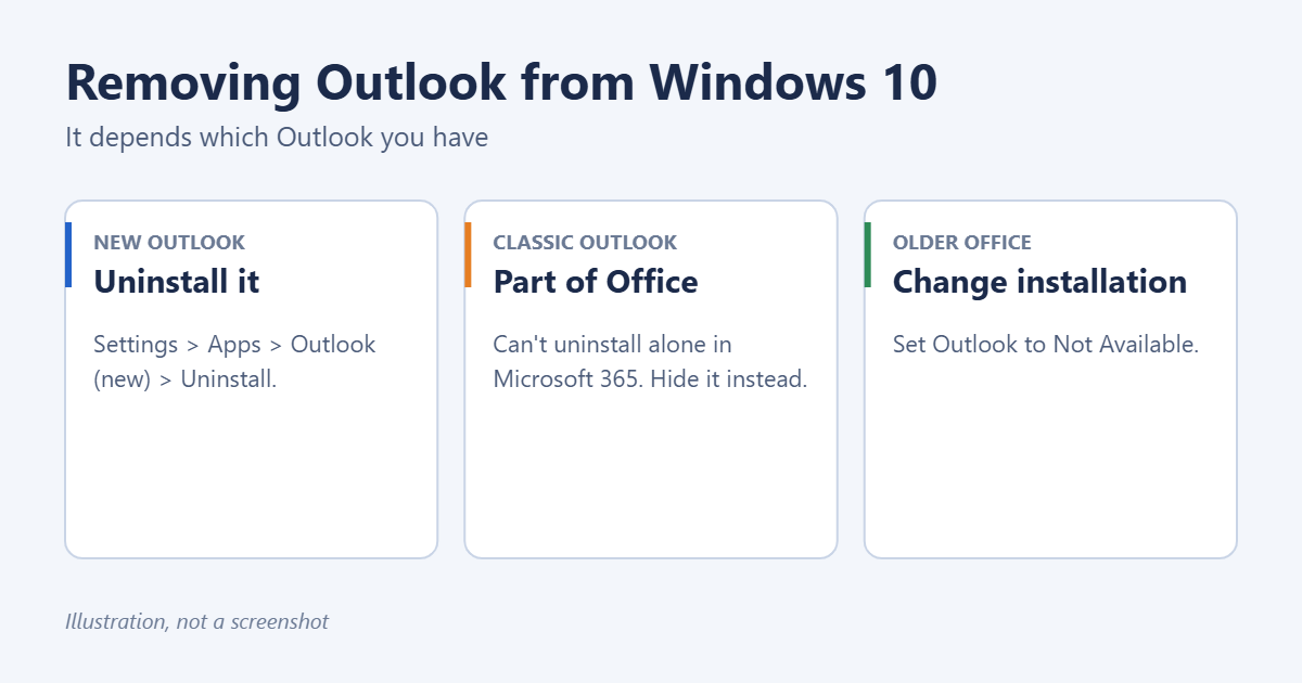 How to Remove Outlook from Windows 10 1 How to remove Outlook from Windows 10: uninstall the new Outlook app, hide classic Outlook in Microsoft 365, or change an older Office installation