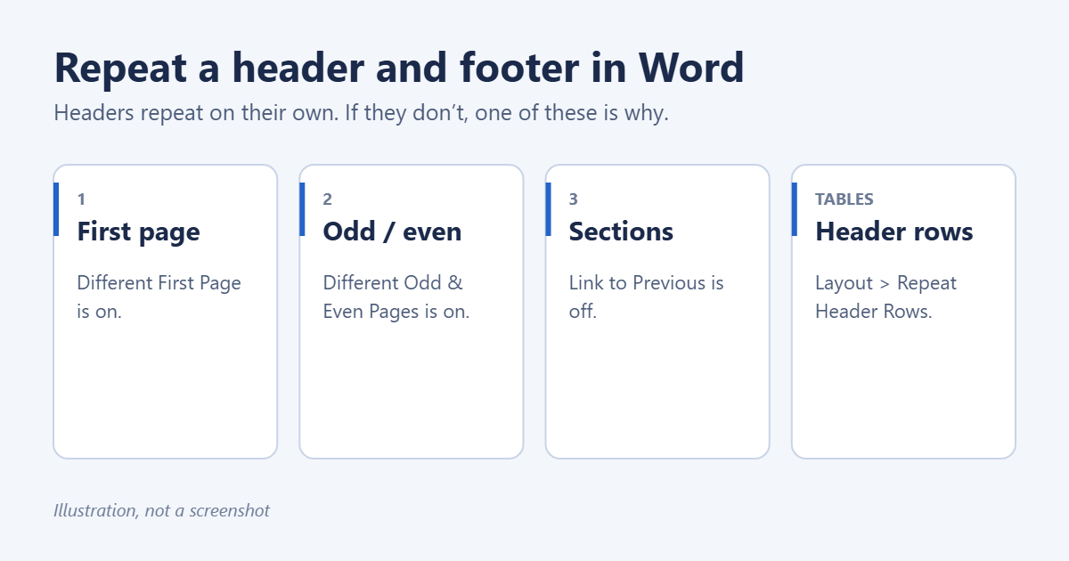 How to Repeat a Header and Footer in Word 1 Why a Word header or footer does not repeat and how to fix it