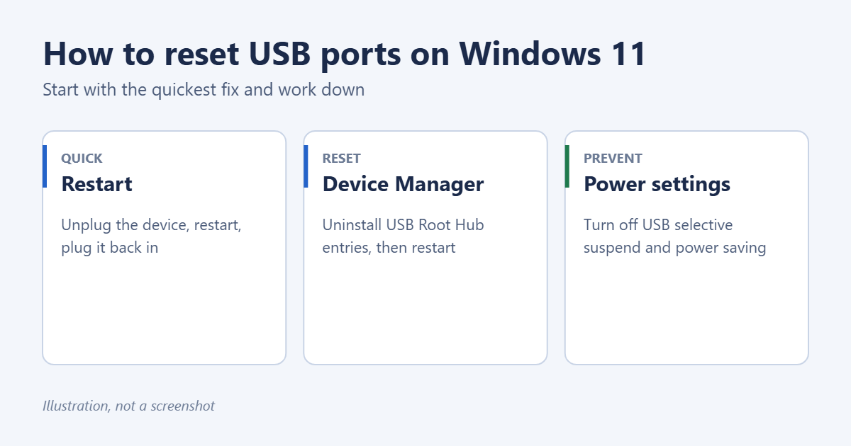 How to Reset USB Ports on Windows 11 1 Illustration of how to reset USB ports on Windows 11: restart, uninstall USB controllers in Device Manager, and change power settings