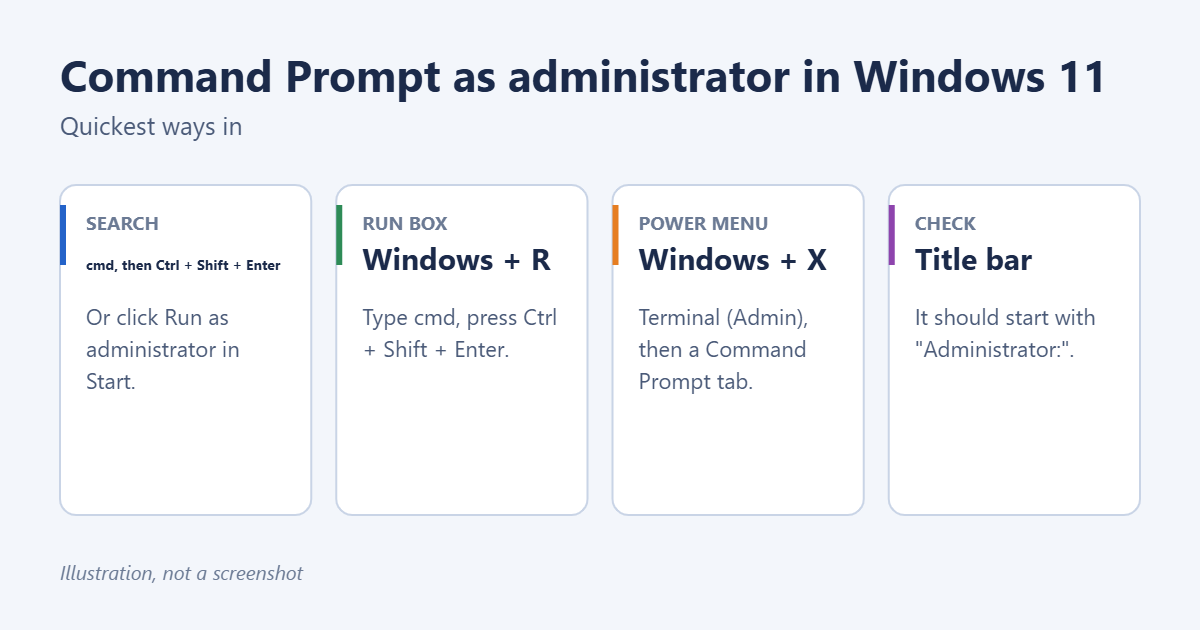 How to Run Command Prompt as Administrator in Windows 11 1 Ways to open Command Prompt as administrator in Windows 11: search with Ctrl+Shift+Enter, the Run box, Terminal (Admin), and checking the title bar