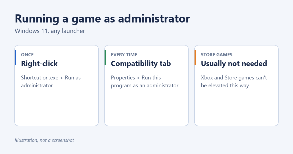 How to Run a Game as Administrator in Windows 11 1 How to run a game as administrator in Windows 11: right-click once, set it permanently in the Compatibility tab, and a note on Store games