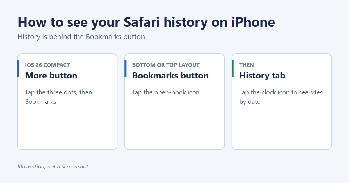 How to See the Safari History on an iPhone 1 Illustration of how to see Safari history on iPhone: open Bookmarks from the More button or Bookmarks button, then tap the clock icon