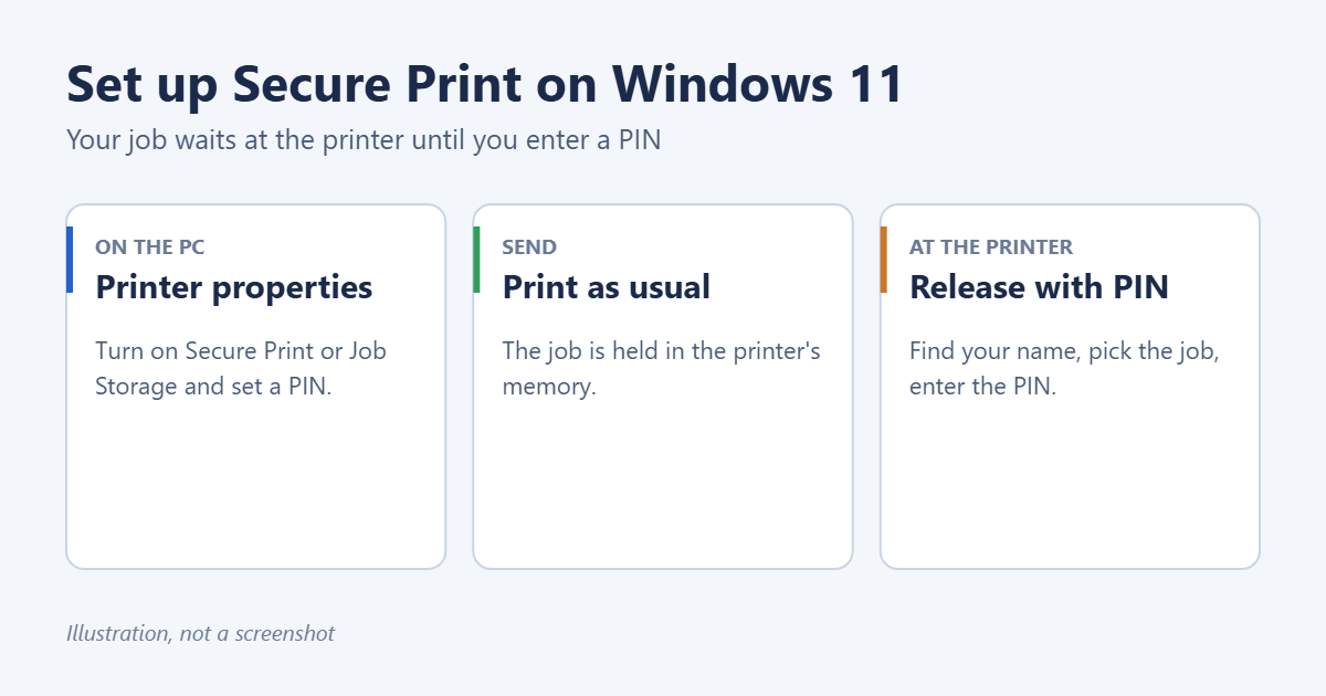 How to Set Up Secure Print on Windows 11 (PIN Printing) 1 How Secure Print works with a Windows 11 PC