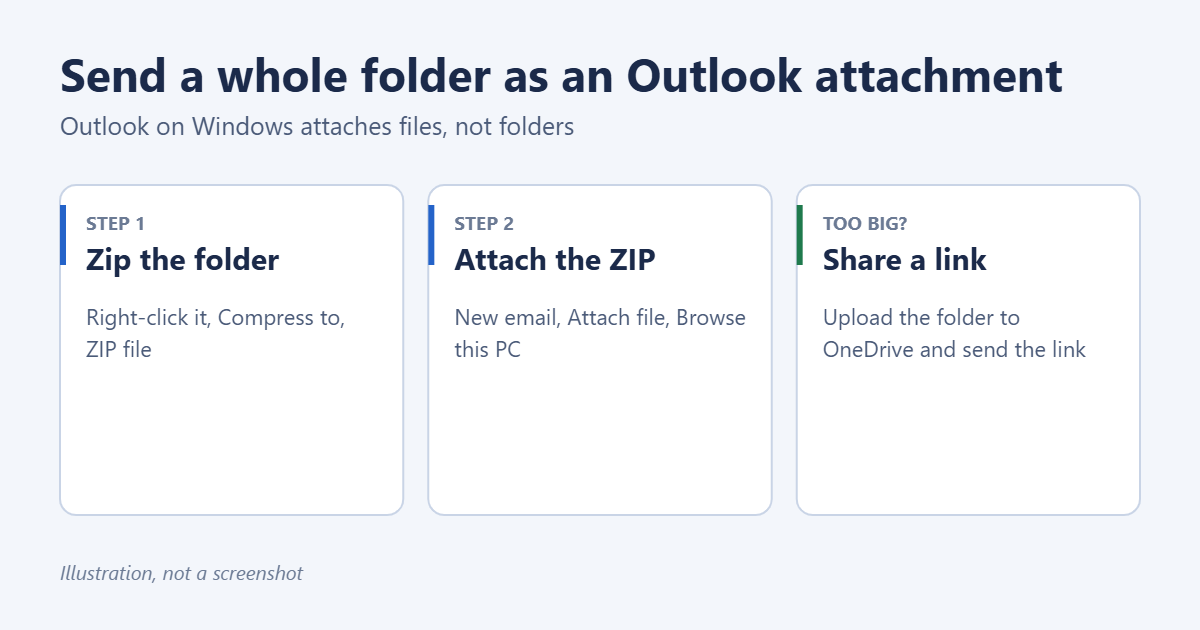 How to Send an Entire Folder of Files as an Attachment in Outlook 1 Illustration of how to send a folder in Outlook: compress it to a ZIP file, attach the ZIP, or share a OneDrive link if it is too big