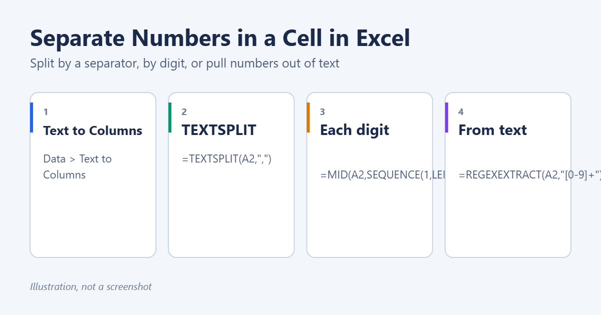 How to Separate Numbers in a Cell in Excel 1 Ways to separate numbers in a cell in Excel: Text to Columns, TEXTSPLIT, splitting each digit with MID and SEQUENCE, and extracting numbers from text