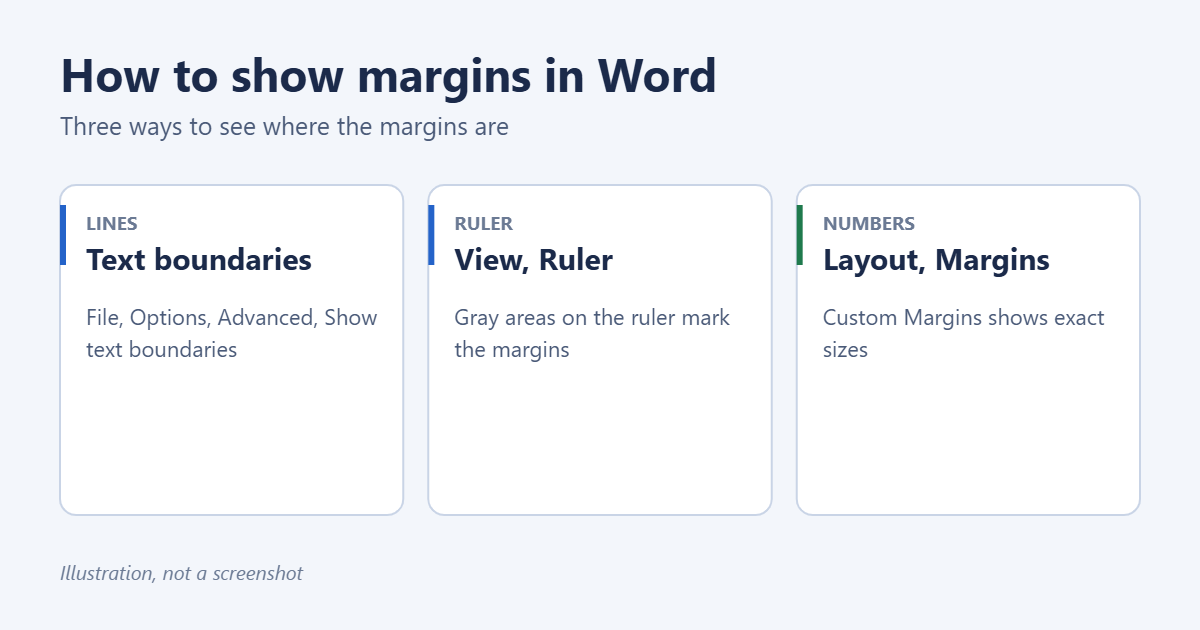 How to Show Margins in Word 1 Illustration of how to show margins in Word: turn on text boundaries, show the ruler, or check Layout Margins