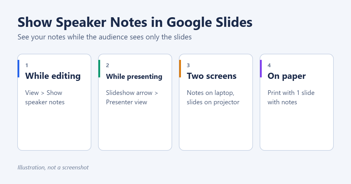 How to Show Speaker Notes in Google Slides 1 How to show speaker notes in Google Slides: View menu while editing, Presenter view while presenting, two-screen setup, and printing slides with notes