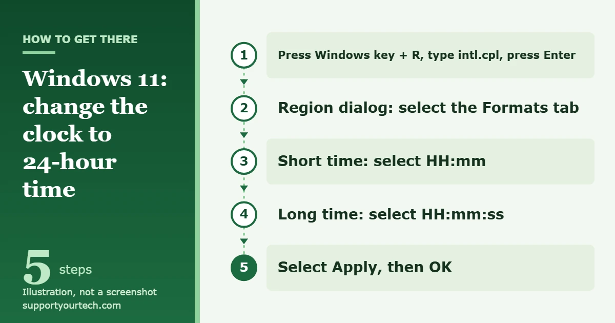 How to Change Time to 24-Hour Format in Windows 11 1 Illustration of the path to 24-hour time in Windows 11: run intl.cpl, open the Formats tab, set Short time to HH:mm and Long time to HH:mm:ss, then select Apply and OK