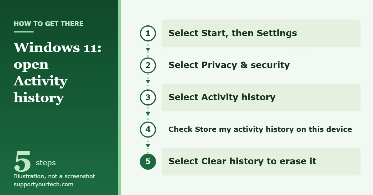How to View Activity History on Windows 11 1 Illustration of the Windows 11 path from Start and Settings to Privacy and security, Activity history, and the store and clear controls