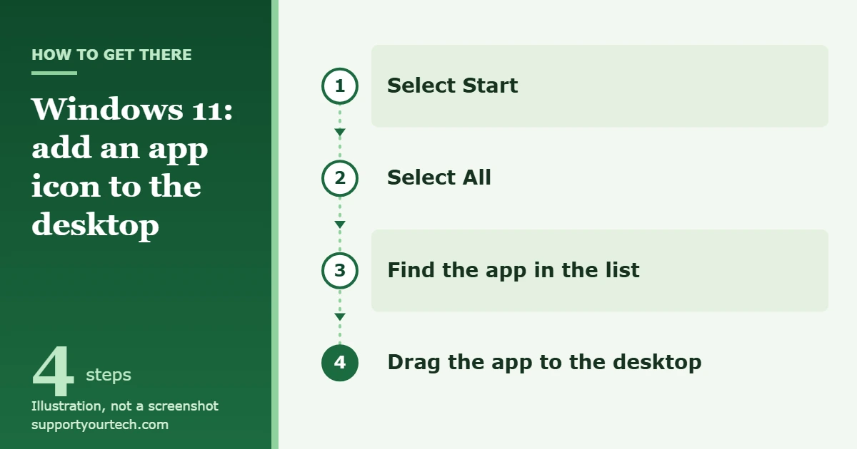 How to Add an Icon to the Desktop in Windows 11 1 Illustration of the Windows 11 path for adding an app icon to the desktop: Start, All, find the app, drag it to the desktop