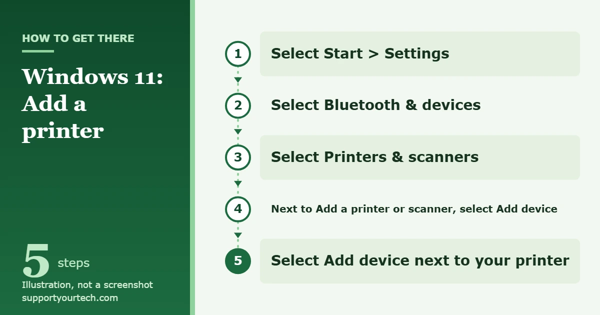 How to Add a Printer in Windows 11 1 Illustration of the Windows 11 path to add a printer: Start, Settings, Bluetooth & devices, Printers & scanners, then Add device