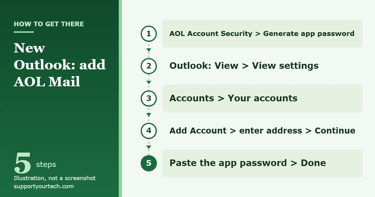 How to Sync AOL Mail with Windows 11 1 Illustration of the path to add AOL Mail to new Outlook for Windows: generate an AOL app password, open View settings, Accounts, Your accounts, Add Account, then paste the app password