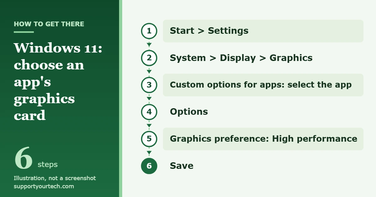 How to Change the Default Graphics Card in Windows 11 1 Illustration of the Windows 11 path Settings, System, Display, Graphics, Options, High performance, Save for choosing an app's graphics card