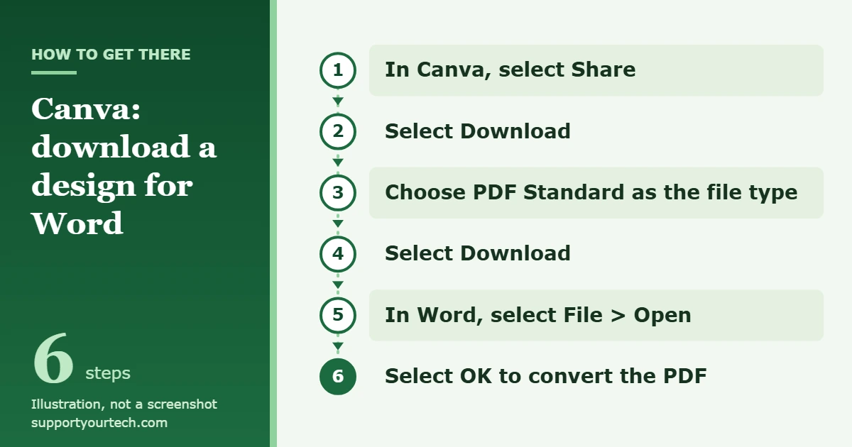 How to Convert a Canva Design to Word 1 Illustration of the path from Canva to Word: Share, Download, PDF Standard, Download, then File and Open in Word