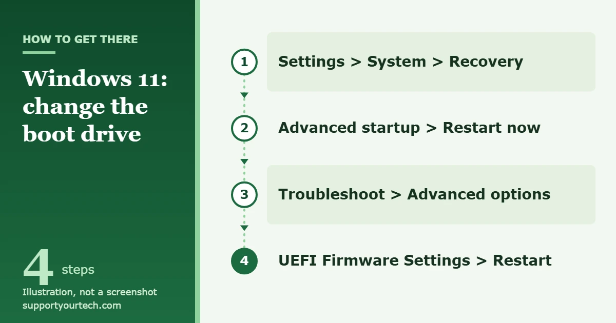 How to Change the Boot Drive in Windows 11 1 Illustration of the Windows 11 path to firmware settings: Settings, System, Recovery, Advanced startup, Restart now, Troubleshoot, Advanced options, UEFI Firmware Settings