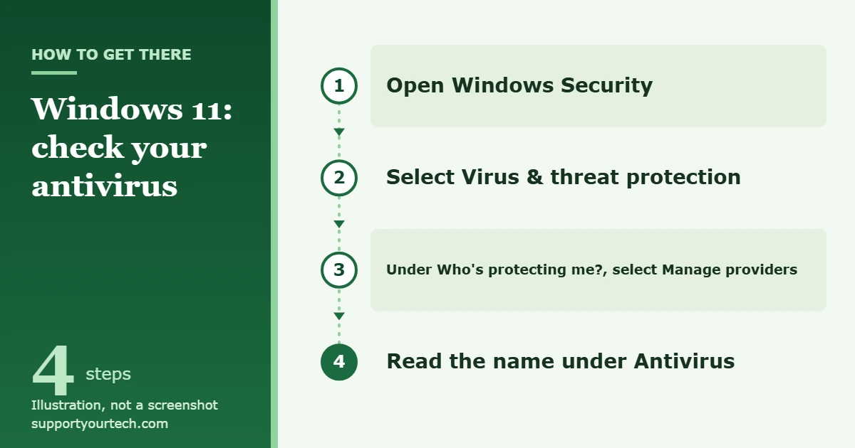How to Check What Antivirus You Have on Windows 11 1 Illustration of the path to check your antivirus in Windows 11: Windows Security, Virus and threat protection, Manage providers, Antivirus