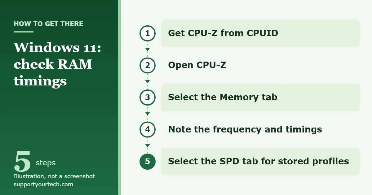 How to Check RAM Timings in Windows 11 1 Illustration of the path to RAM timings: get CPU-Z from CPUID, open it, select the Memory tab, note frequency and timings, then select the SPD tab