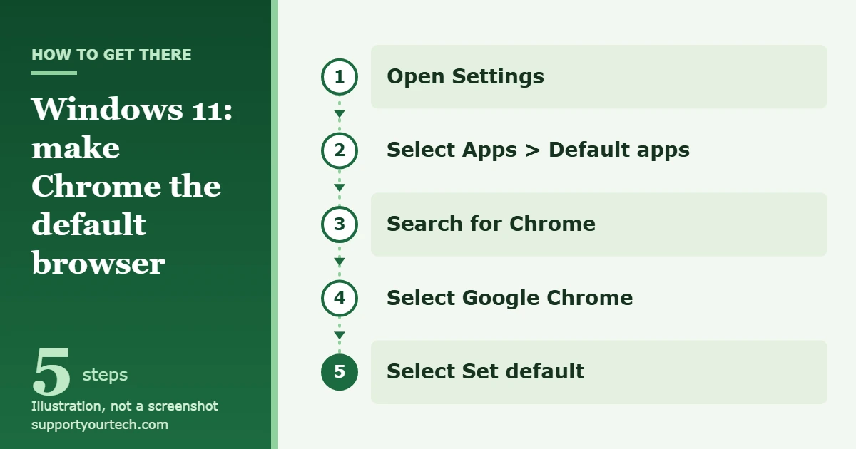 How to Set Chrome as the Default Browser in Windows 11 1 Illustration of the Windows 11 path to make Chrome the default browser: Settings, Apps, Default apps, Google Chrome, Set default