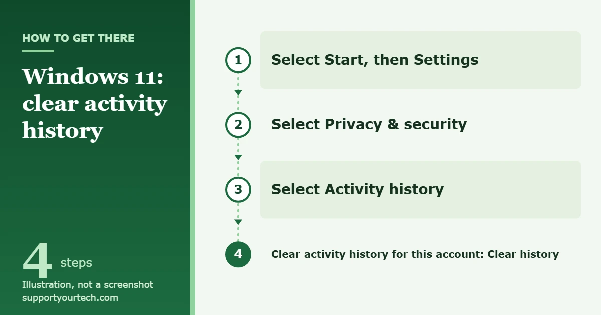 How to Clear History on Windows 11 1 Illustration of the Windows 11 path Start, Settings, Privacy and security, Activity history, Clear history