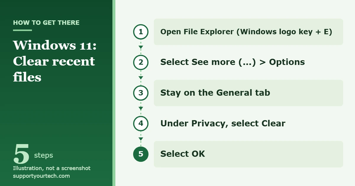 How to Clear Recent Files in Windows 11 1 Illustration of the path to clear recent files in Windows 11: File Explorer, See more, Options, General tab, Clear under Privacy, OK