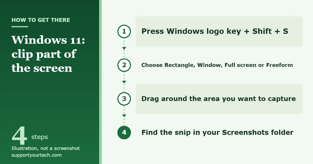 How to Clip Your Screen on a Windows 11 PC 1 Illustration of the steps to clip part of the screen in Windows 11 with Snipping Tool