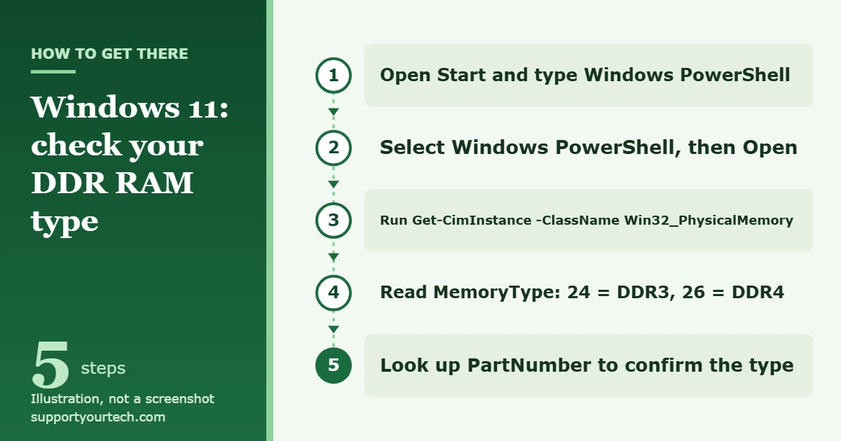 How to Check What DDR RAM You Have in Windows 11 1 Illustration of the path to check DDR RAM type in Windows 11 using Windows PowerShell and the Win32_PhysicalMemory class