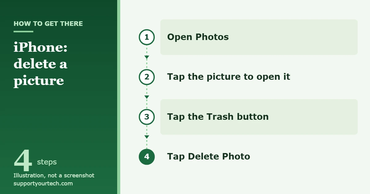 How to Delete Pictures on an iPhone 1 Illustration of the path to delete a picture on an iPhone: Photos, open the picture, Trash button, Delete Photo