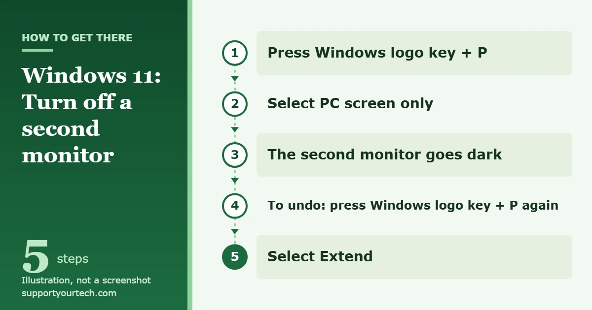 How to Disable a Second Monitor in Windows 11 1 Illustration of the Windows 11 Project menu path: press Windows logo key + P, select PC screen only, then Extend to undo