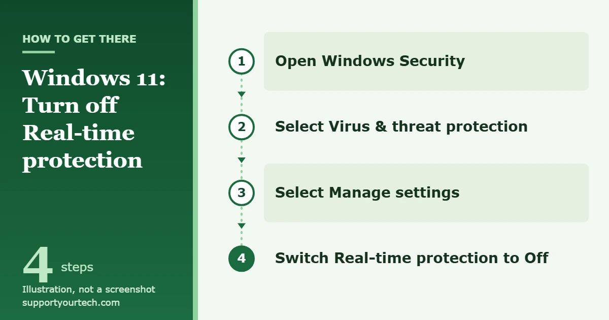 How to Disable Windows Defender in Windows 11 1 Illustration of the path to turn off Real-time protection in Windows Security on Windows 11