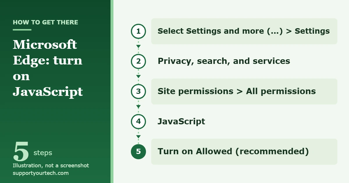 How to Enable JavaScript on Windows 11 1 Illustration of the Microsoft Edge path to the JavaScript permission: Settings, Privacy, search, and services, Site permissions, All permissions, JavaScript, Allowed (recommended)