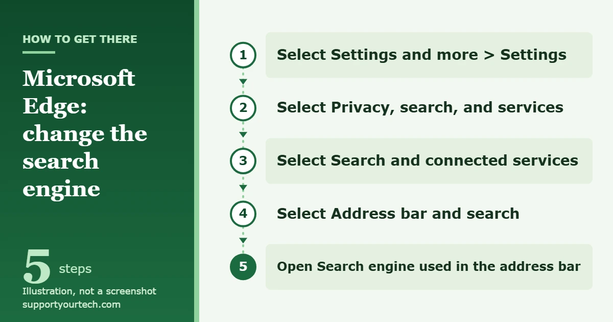 How to Remove Bing from Windows 11 1 Illustration of the path to change the search engine in Microsoft Edge: Settings and more, Settings, Privacy, search, and services, Search and connected services, Address bar and search, Search engine used in the address bar
