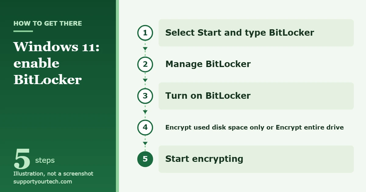 How to Enable BitLocker in Windows 11 1 Illustration of the path to enable BitLocker in Windows 11: Start, Manage BitLocker, Turn on BitLocker, encryption choice, Start encrypting