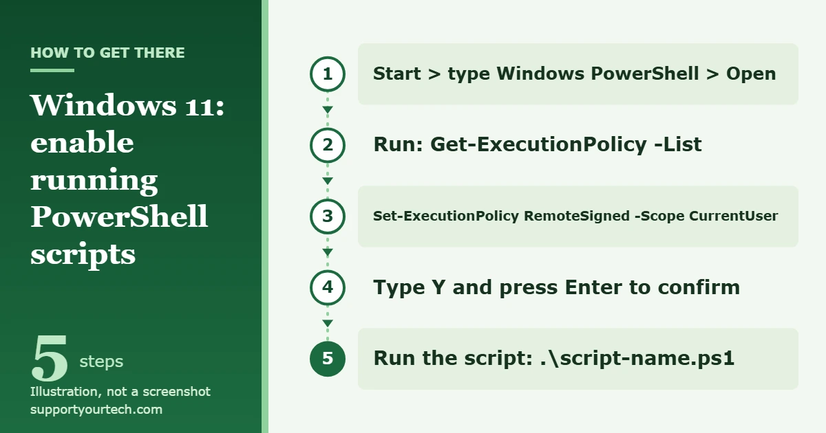 How to Enable Running Scripts in Windows 11 1 Illustration of the steps to enable running scripts in Windows 11 by setting the PowerShell execution policy to RemoteSigned for the current user