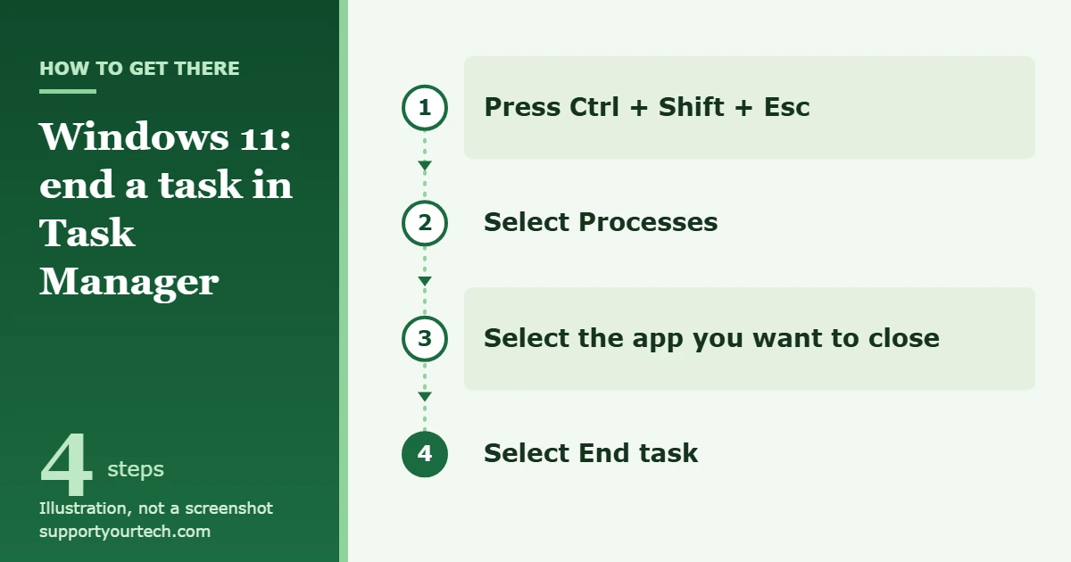 How to End All Tasks in Task Manager on Windows 11 1 Illustration of the Windows 11 path to end a task: press Ctrl + Shift + Esc, select Processes, select the app, select End task
