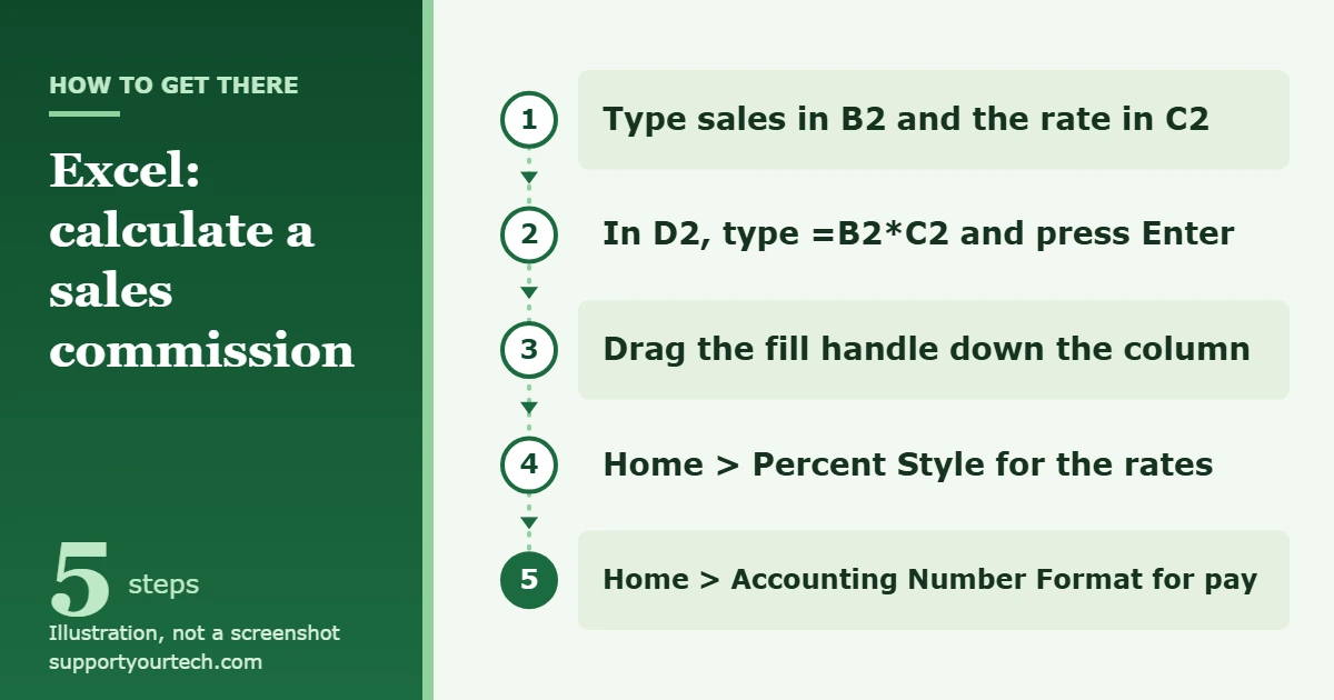 How to Calculate Commission in Excel 1 Illustration of the steps to calculate a commission in Excel: enter sales and rate, type =B2*C2, fill down, then format