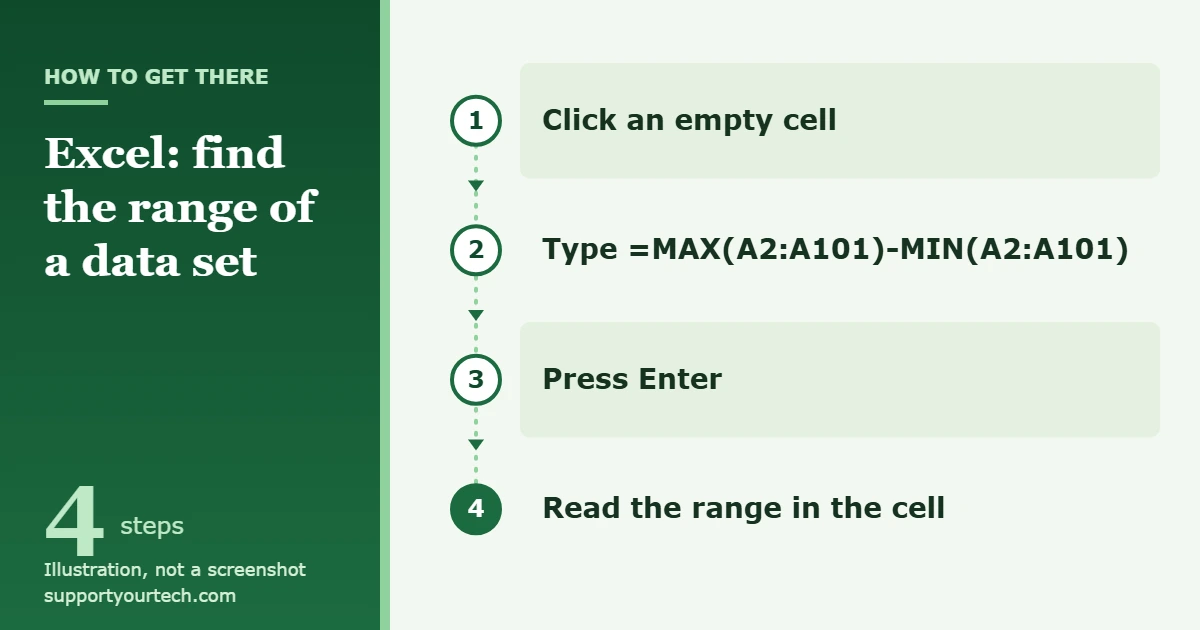 How to Find the Range of a Data Set in Excel 1 Illustration of the steps to find the range of a data set in Excel with the MAX and MIN functions