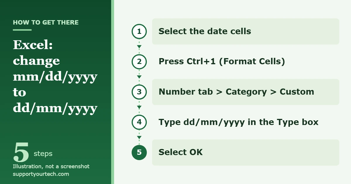 How to Change mm/dd/yyyy to dd/mm/yyyy in Excel 1 Illustration of the path to dd/mm/yyyy in Excel: select the dates, press Ctrl+1, Number tab, Custom, type dd/mm/yyyy, OK