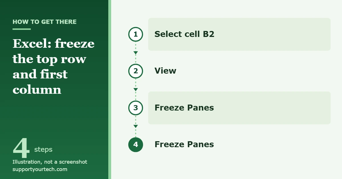 How to Freeze the Top Row and First Column in Excel 1 Illustration of the Excel path: select cell B2, View, Freeze Panes, Freeze Panes