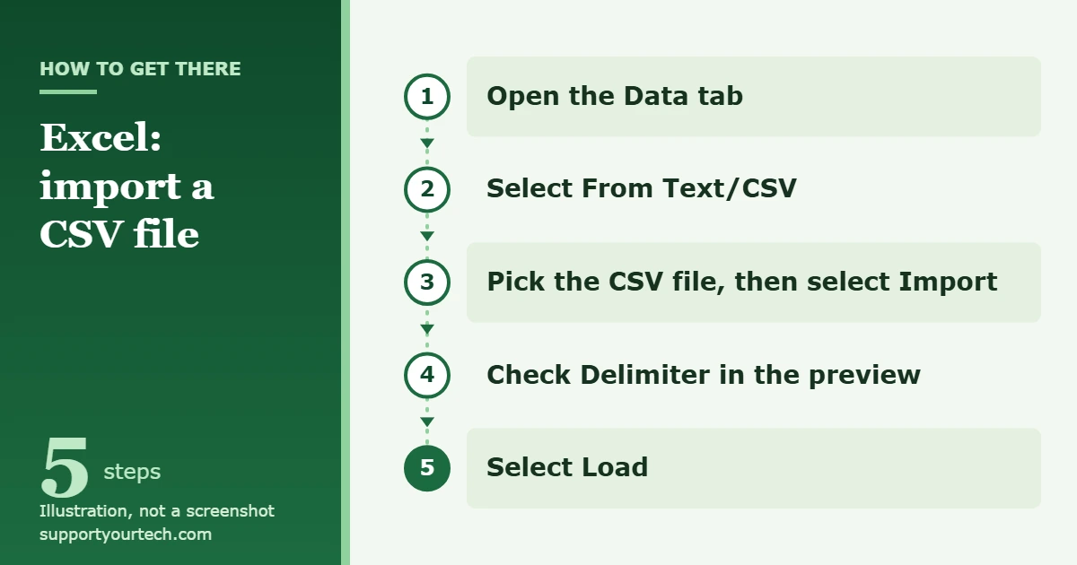 How to Import a CSV File into Excel 1 Illustration of the path to import a CSV file in Excel: Data tab, From Text/CSV, Import, check Delimiter, then Load