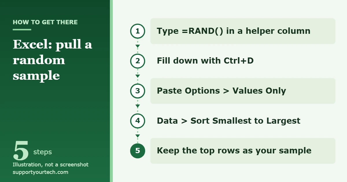How to Pull a Random Sample in Excel 1 Illustration of the steps to pull a random sample in Excel using a RAND helper column and a sort