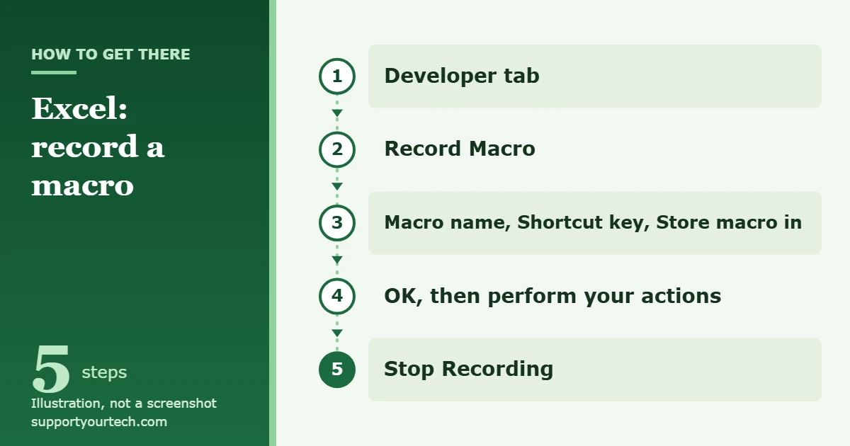 How to Record a Macro in Excel 1 Illustration of the path to record a macro in Excel: Developer tab, Record Macro, name the macro, OK, Stop Recording
