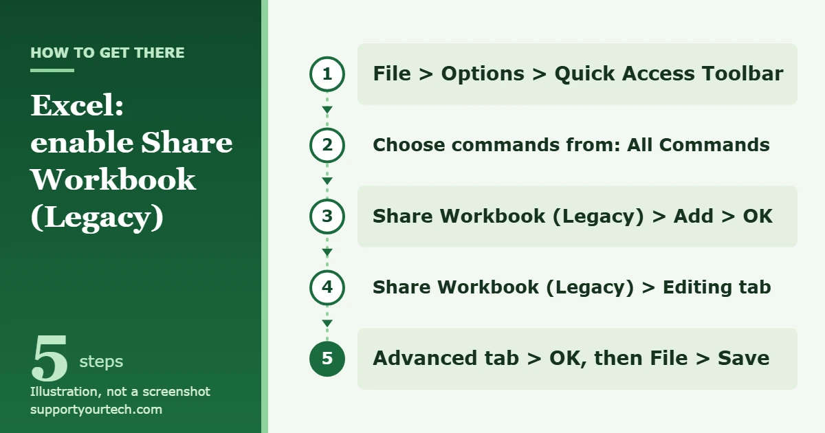 How to Enable Share Workbook in Excel 1 Illustration of the path to enable the legacy Share Workbook feature in Excel for Windows