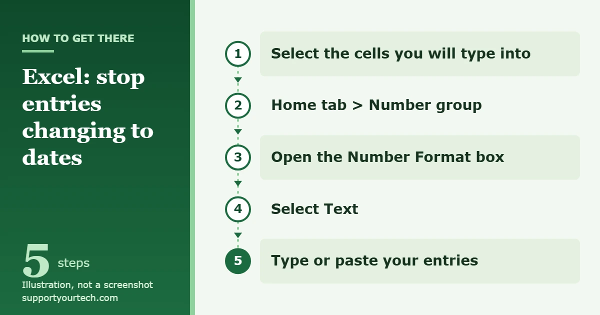 How to Stop Excel From Changing Numbers to Dates 1 Illustration of the Excel path for formatting cells as Text: select the cells, Home tab, Number group, Number Format box, Text